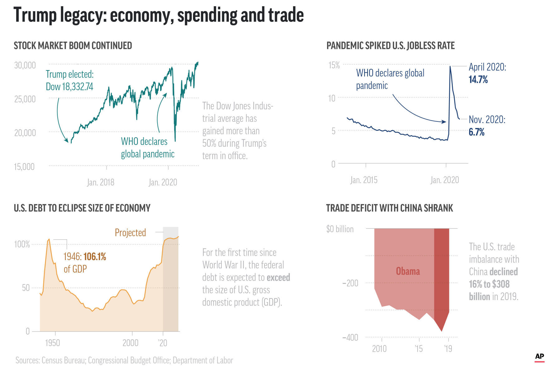 Economic numbers